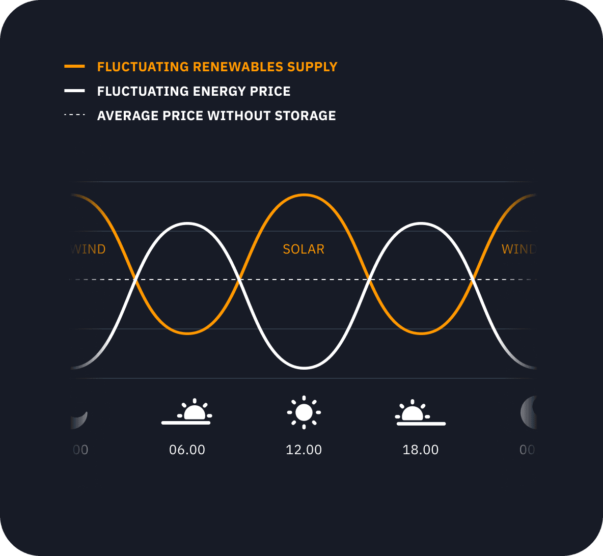 From variable to baseload